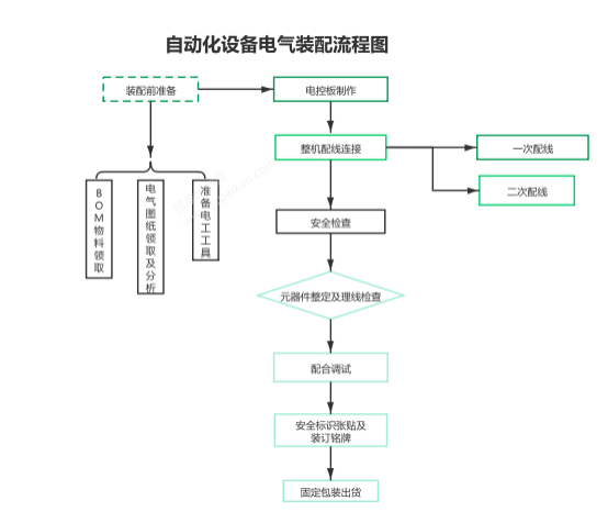 电气装配的工作流程，让装配不再难倒你
