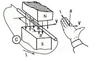 左手定则、右手定则傻傻分不清？