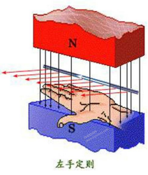 左手定则、右手定则傻傻分不清？
