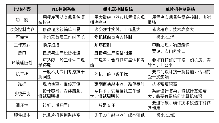 PLC控制与继电器控制相比较区别在哪里吗