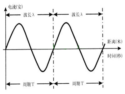 交流电中的有效电流是如何定义的？