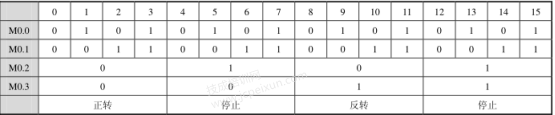 电机如何定时正转、停止、反转、停止控制（自动）