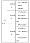 变电所和配电所常用的主电路接线方式