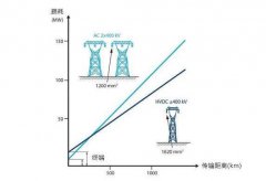 电缆损耗大小和交流还是直流有关系吗？