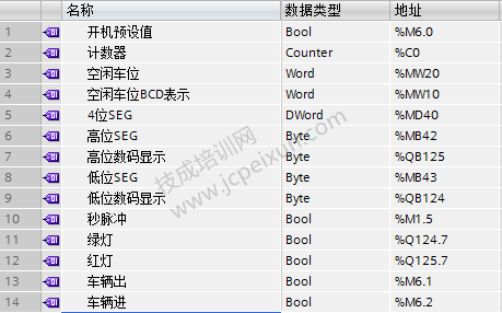 (博途)S7300 PLC停车场空闲车位数码显示程序设计