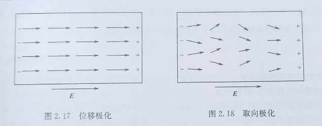 电介质中无极分子的位移极化