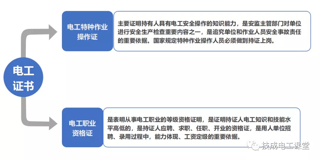 2020电工考证必备，如何报考及报考要求！