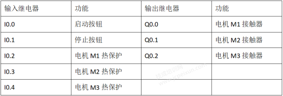 不同方法编写电动机顺序启动控制程序