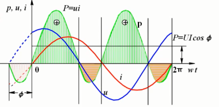 电气新手必知：正弦交流电路的功率与功率因数的提高（专业师姐带你学三十六）