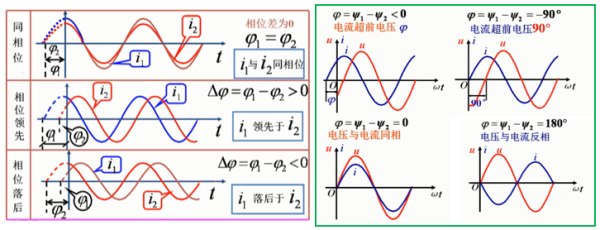 电气新手必知：正弦交流电路的基本物理量（专业电气学姐带你学二十九）