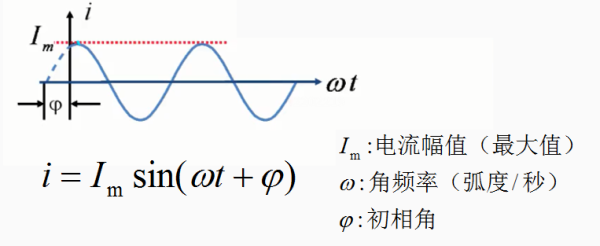 电气新手必知：正弦交流电路的基本物理量（专业电气学姐带你学二十九）