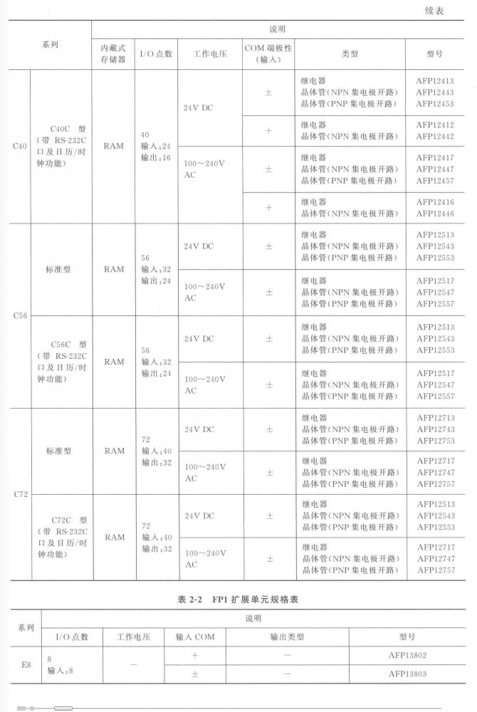 松下小型PLC的FP1单元模块和指令功能