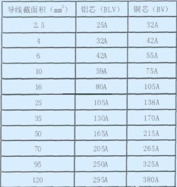 如何选择电线电缆合适的型号和截面？