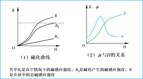 电工新手必知，磁性材料的磁特性是什么？