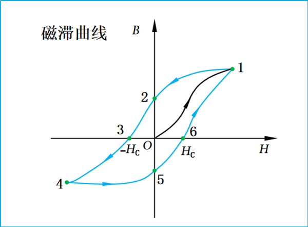 电工新手必知，磁性材料的磁特性是什么？