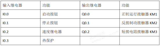 三相电动机串电阻降压启动和反接制动控制