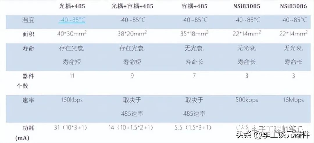 分享4种485隔离电路方案