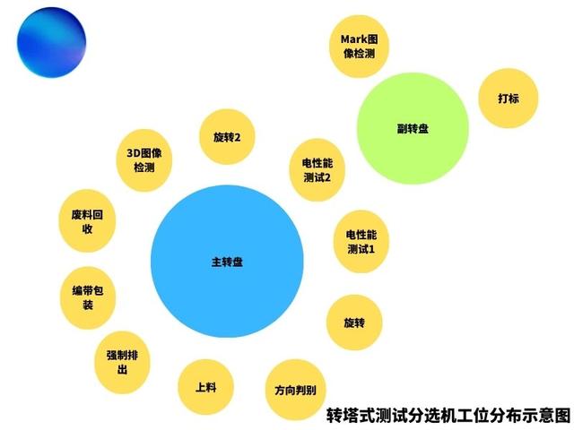 IC高速分选机，支持更高工艺芯片制作