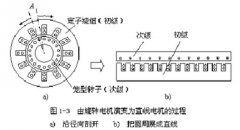 直线电机模组原理和行业应用