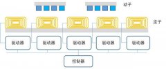 直线电机—磁悬浮输送系统：高柔、高效、高精