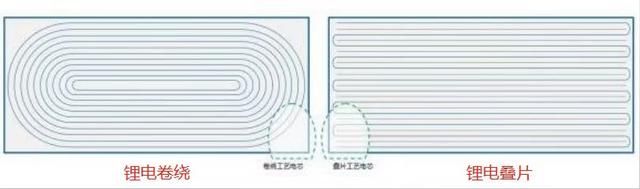 直线电机助力锂电卷绕叠片工艺