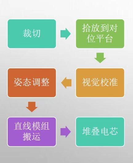 直线电机助力锂电卷绕叠片工艺