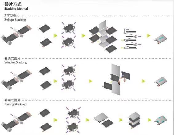 直线电机助力锂电卷绕叠片工艺