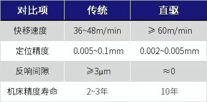 直线电机在数控机床行业的高端应用