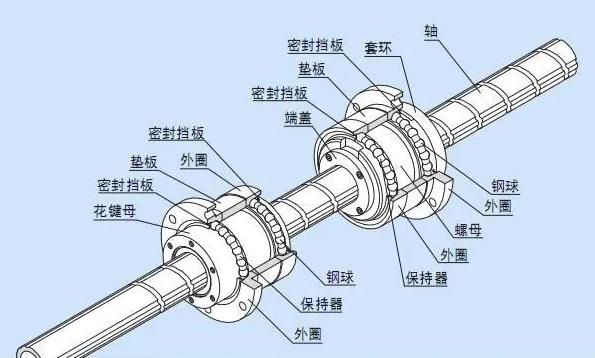 什么是滚珠花键？其特点是什么？