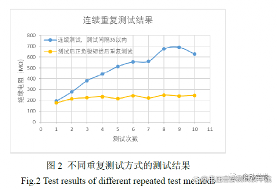 绝缘耐电压测试参数对测试结果的影响