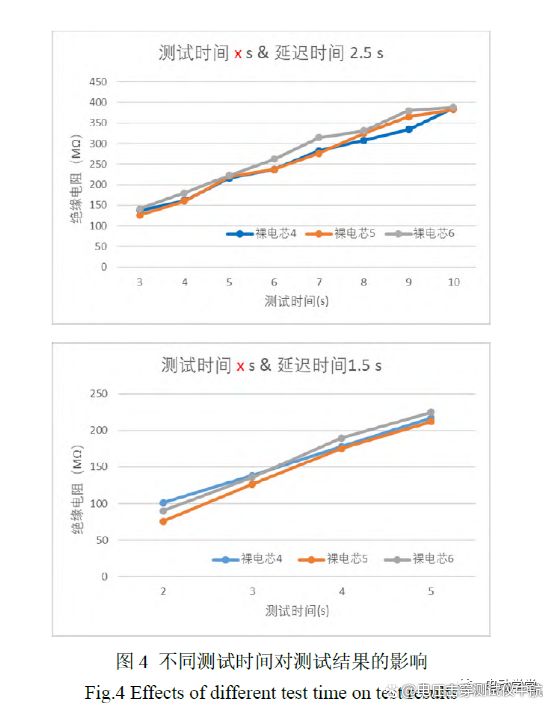 绝缘耐电压测试参数对测试结果的影响