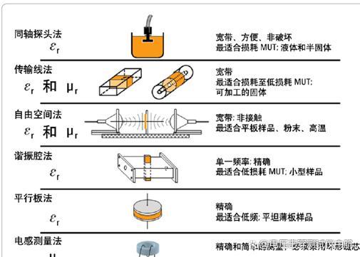 材料介电常数测试和导磁率常用测试方案介绍