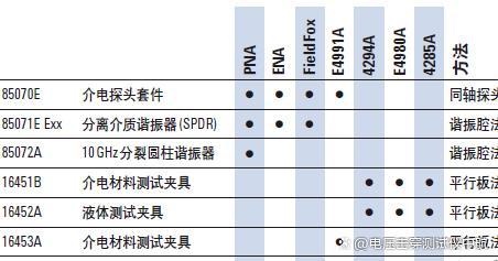 材料介电常数测试和导磁率常用测试方案介绍