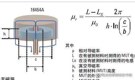 材料介电常数测试和导磁率常用测试方案介绍