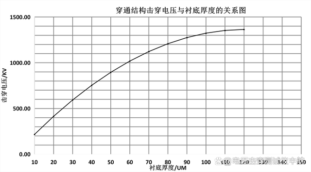 浅谈击穿电压测试仪与衬底材料的关系