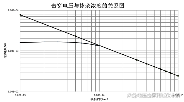 浅谈击穿电压测试仪与衬底材料的关系