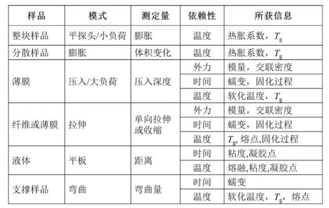 热机械分析仪 热机分析仪（TMA）介绍