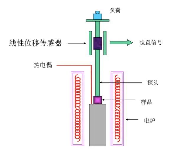 热机械分析仪 热机分析仪（TMA）介绍