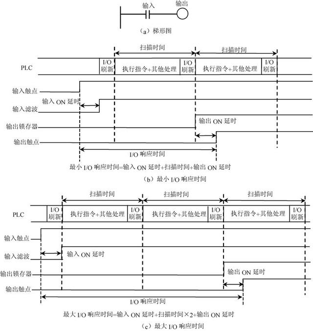 一文告诉你PLC 的工作原理，其实很简单，建议收藏