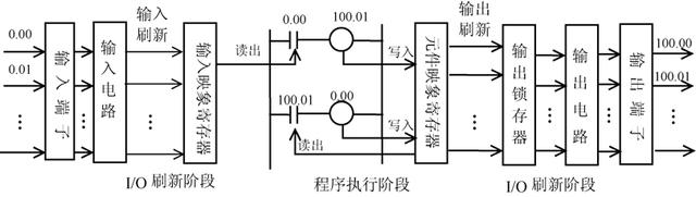 一文告诉你PLC 的工作原理，其实很简单，建议收藏