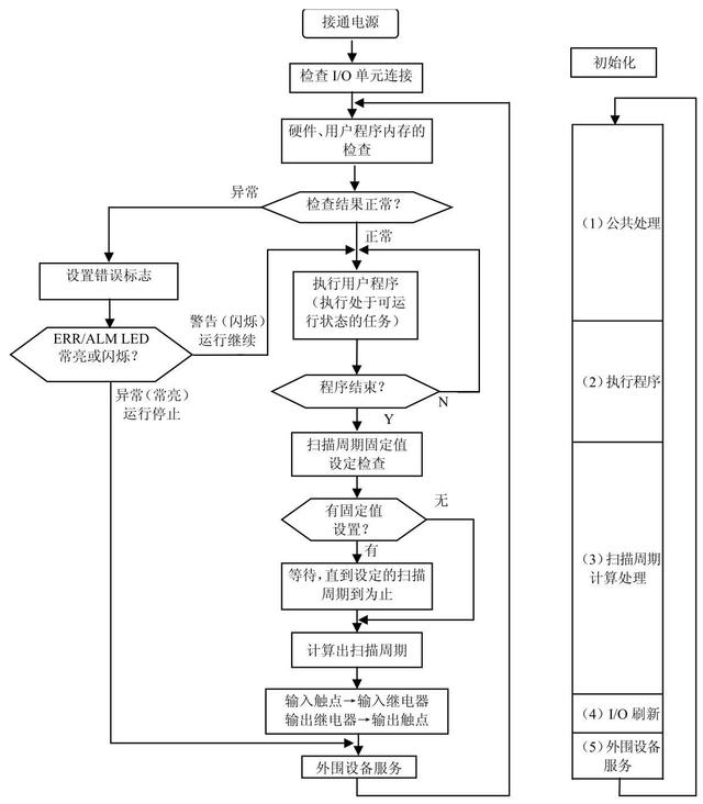 一文告诉你PLC 的工作原理，其实很简单，建议收藏