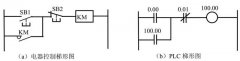 PLC 的编程语言，打基础！其实它并不难，建议收藏慢慢看