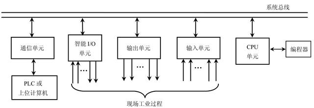 科普：PLC 的基本组成与各部分的作用，你都知道吗？