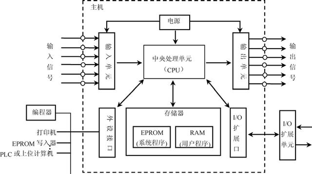 科普：PLC 的基本组成与各部分的作用，你都知道吗？