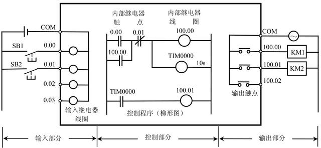 PLC 控制的基本概念，原来PLC那么简单，涨知识了