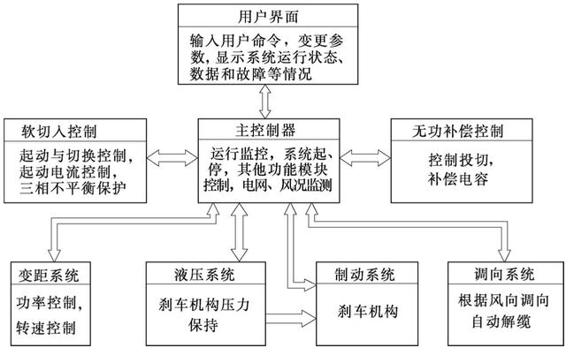 风力发电机组的控制系统的基本组成，收藏