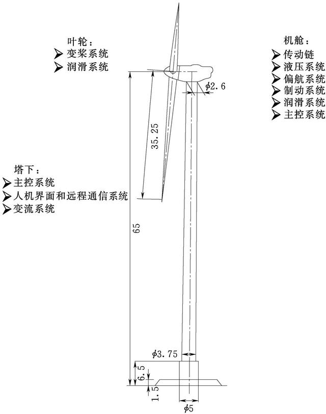 风力发电机组的控制系统的基本组成，收藏