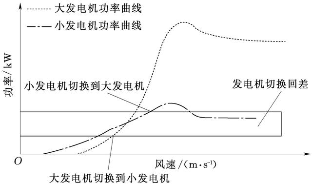 风力发电机组中的定桨距机组的控制系统，收藏