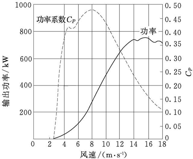 风力发电机组中的定桨距机组的控制系统，收藏