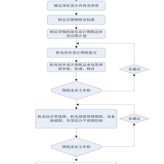 机电安装想干好？四项制度不要少